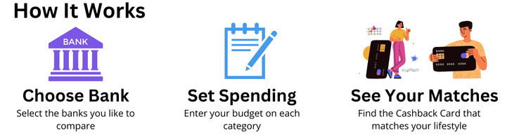 Card Recommender card recommender how it works